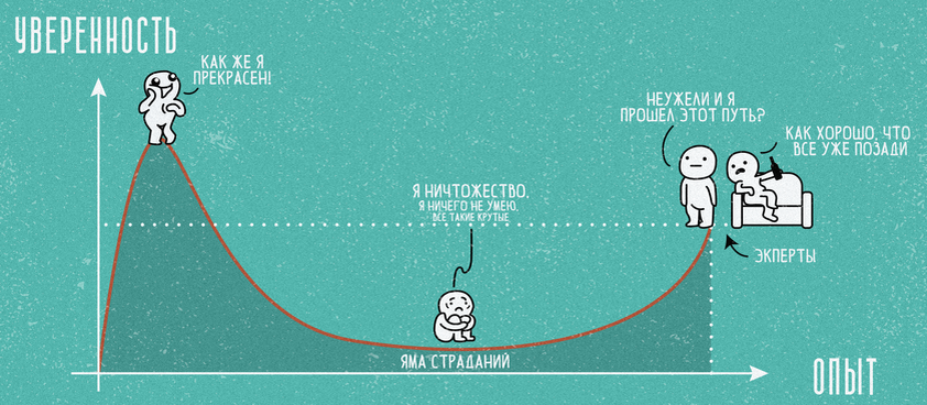 Кривая Даннинга-Крюгера