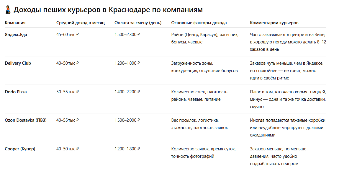 Доходы пеших курьеров в Краснодаре за месяц в разных компаниях