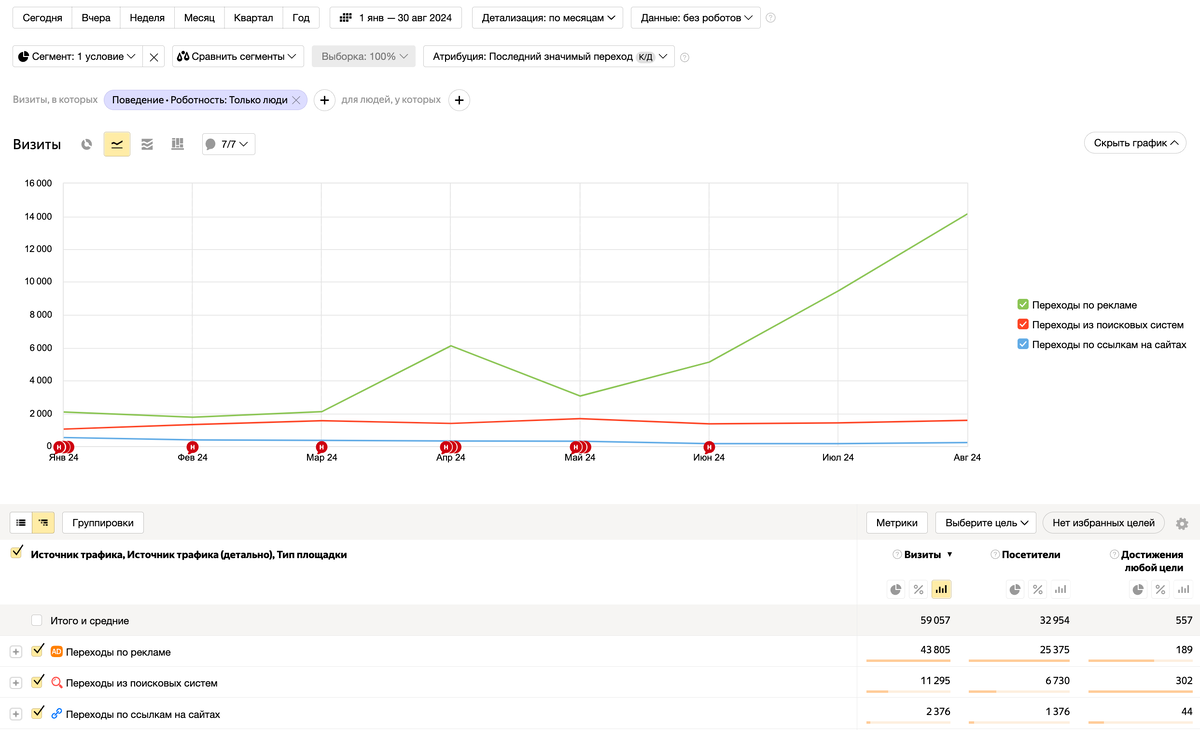 Источники трафика
