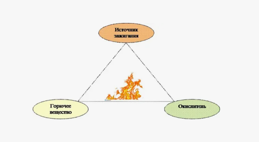 Очень часто тут используют треугольник горения