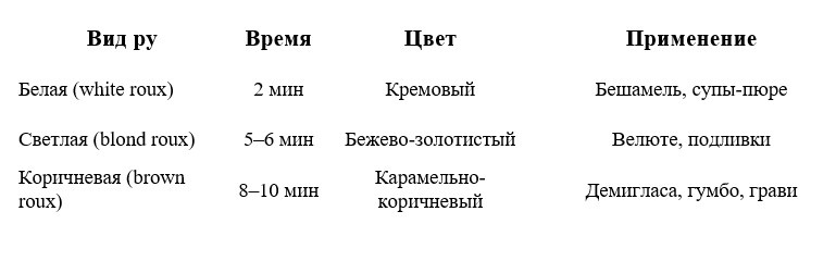 Виды ру по степени обжарки