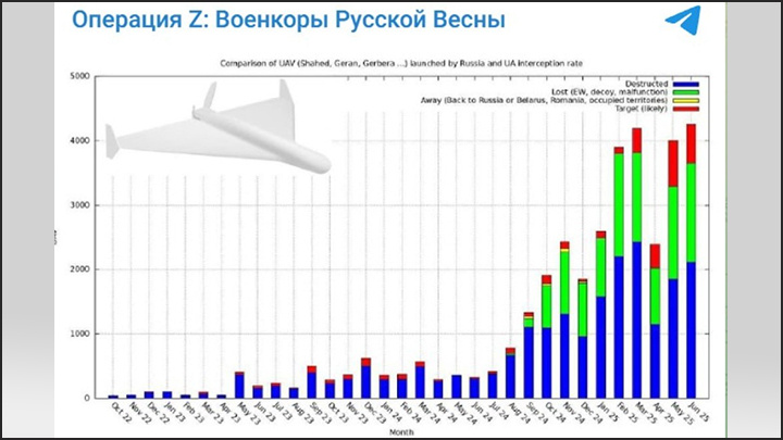    Страшный прогноз для Украины: русских дронов будет всё больше! Скриншот: ТГ-канал @RVvoenkor