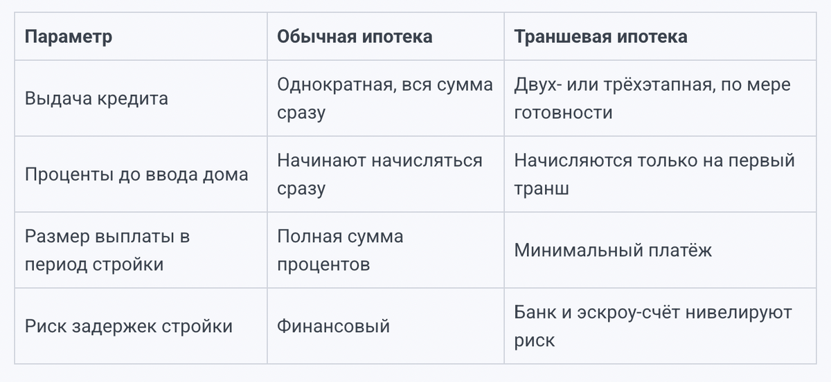 Отличие траншевой ипотеки от стандартной по критериям