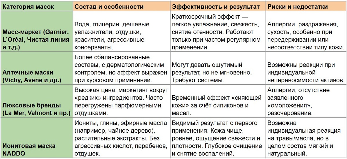 Общее сравнение распространенных масок