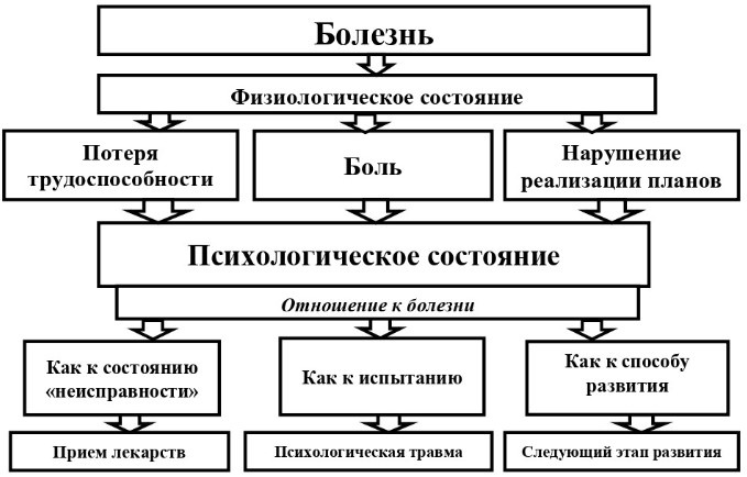 Рис. Отношение к болезни