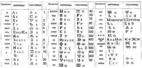 Соответствие глаголицы кириллице; числа обозначаются буковкой с начертанным над ней титлом.