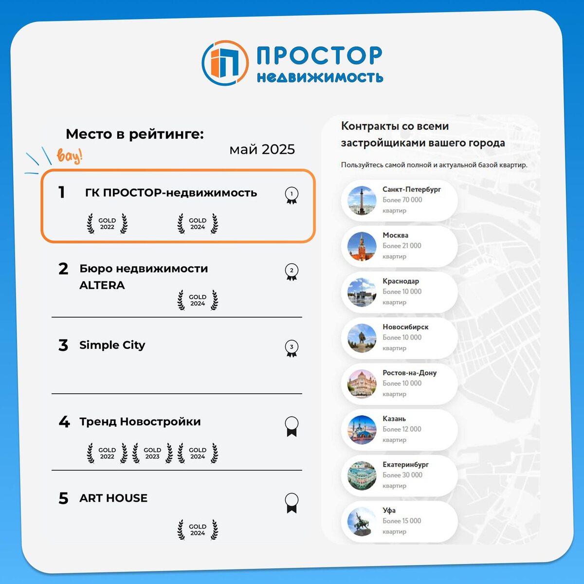 Первое место среди агентств — Агентство недвижимости «Простор»