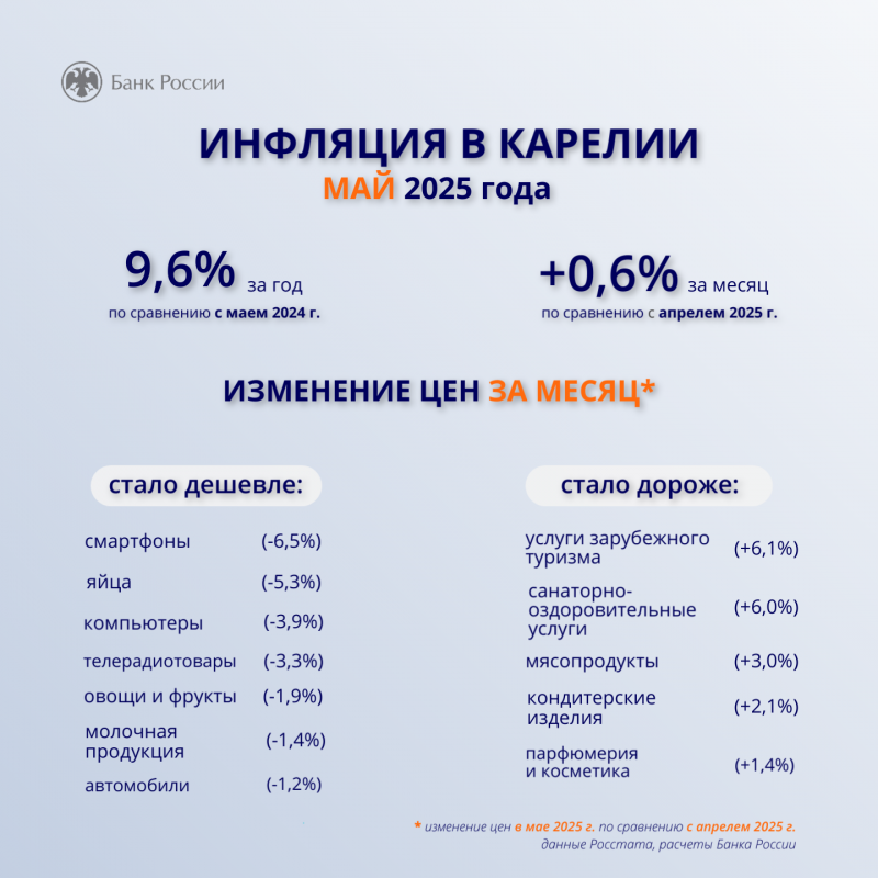    Мясо подорожало, а яйца подешевели в КарелииGigaChat