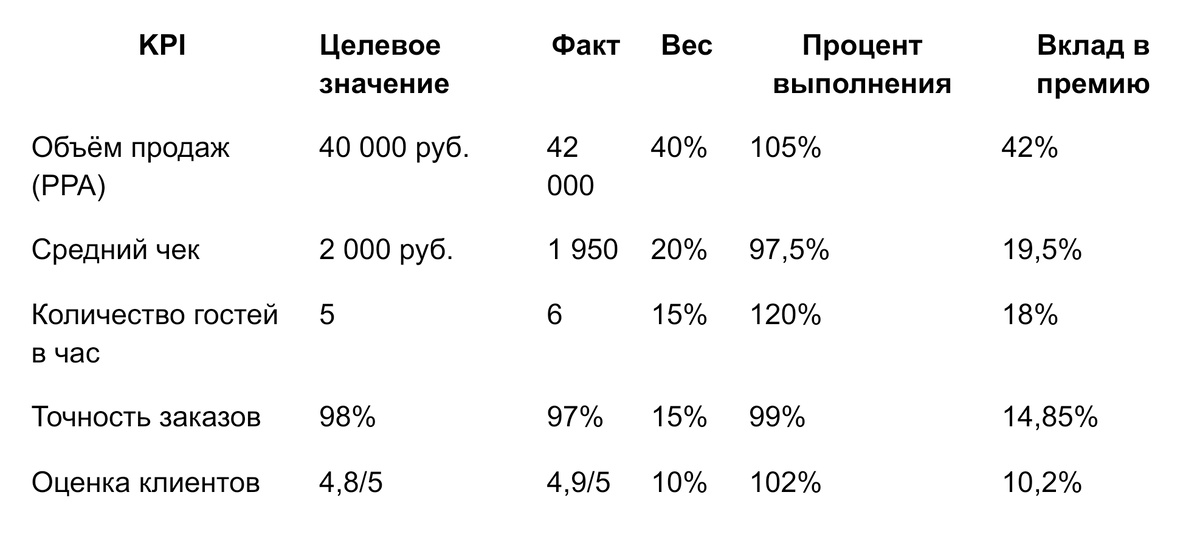 Пример по каждому KPI
