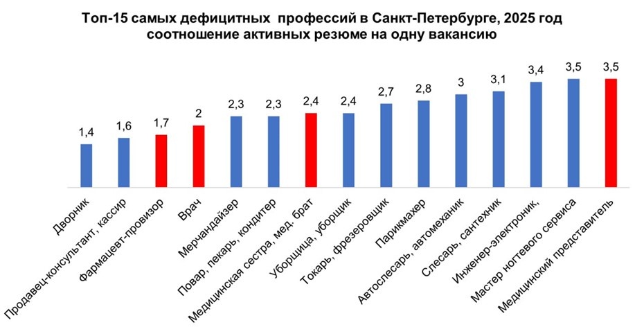    Топ-15 самых дефицитных профессий в Петербурге по состоянию на июнь 2025 года (соотношение активных резюме на вакансию). Автор фото: t.me/hh_northwest