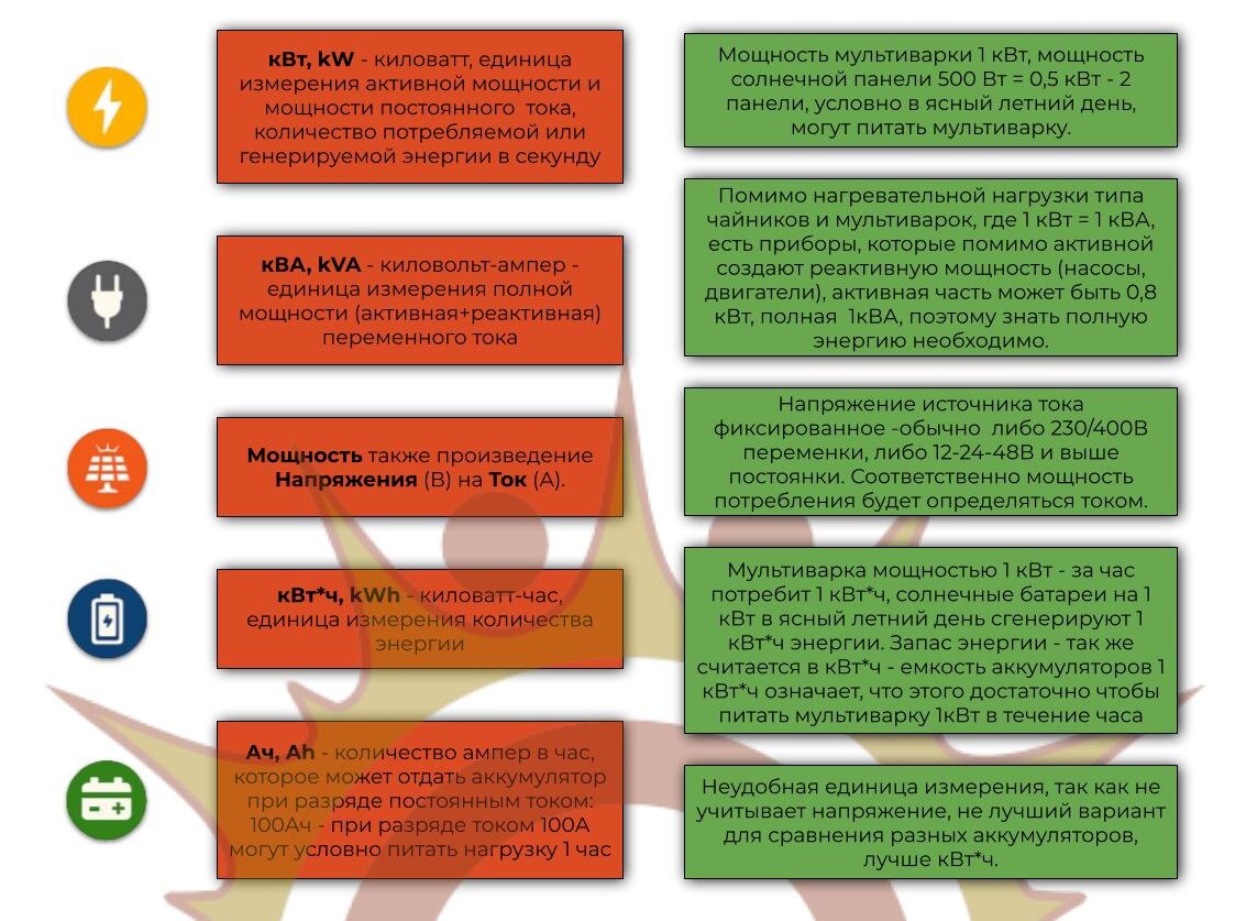 Генерация, накопление и потребление описывается этими физическими величинами.