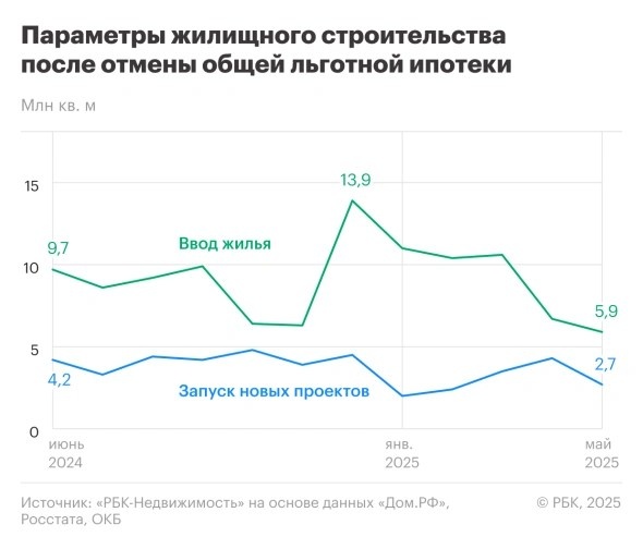    Жилищное строительство в России за год после отмены общей льготной ипотеки admin