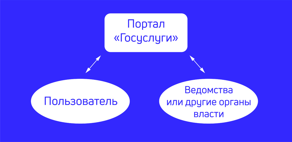 Как работает портал Госуслуги