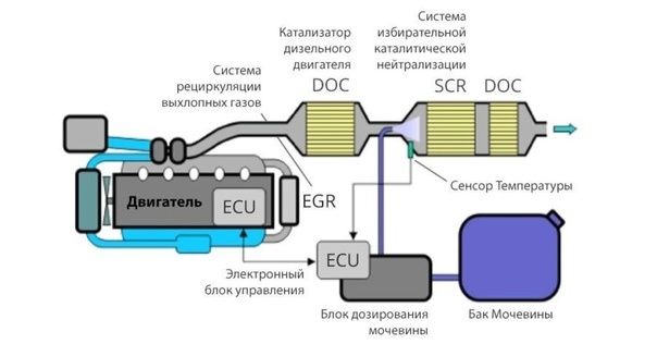Схема работы впрыска мочевины в систему выхлопа