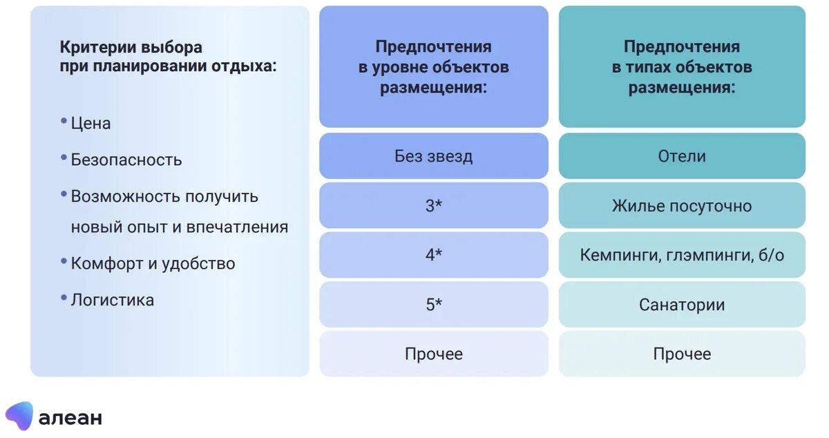    Цена остается для россиян главным критерием выбора отдыха внутри страны. Данные АЛЕАН.jpg