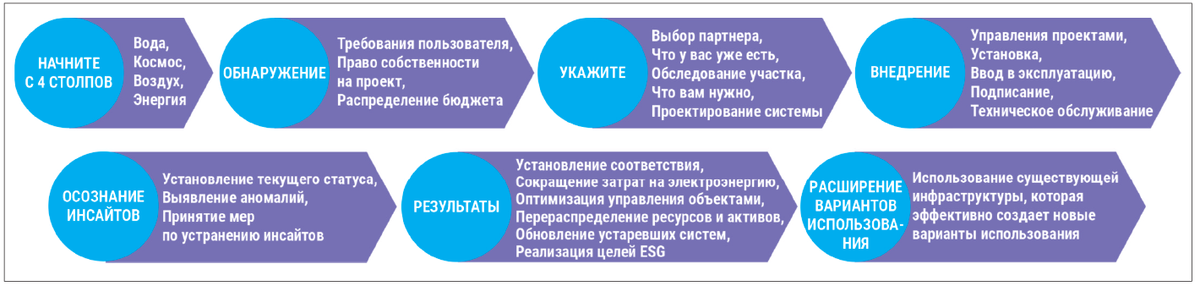 Рис. 1. Алгоритм выбора платформы управления средой здания