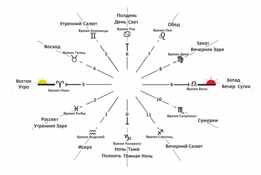Ясна суток взята из лекций Виталия Сундакова в РШРЯ