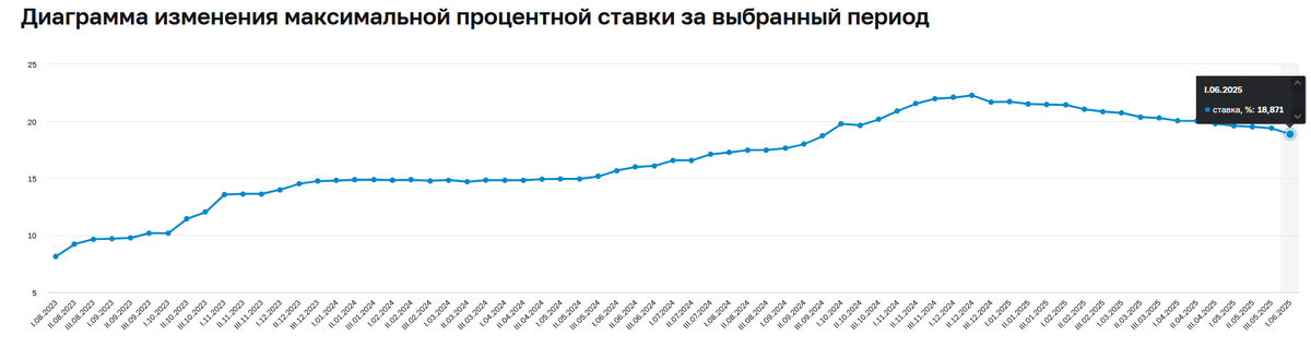 https://cbr.ru/statistics/avgprocstav/