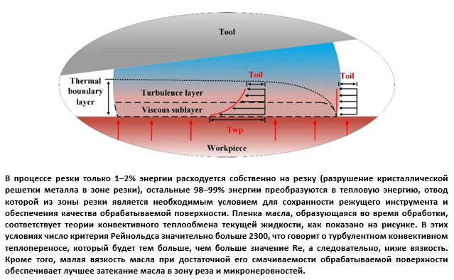 Изображение и информация согласно Zhang, X., Li, C., Zhou, Z. et al. Vegetable Oil-Based Nanolubricants in Machining: From Physicochemical Properties to Application. Chin. J. Mech. Eng. 36, 76 (2023). 