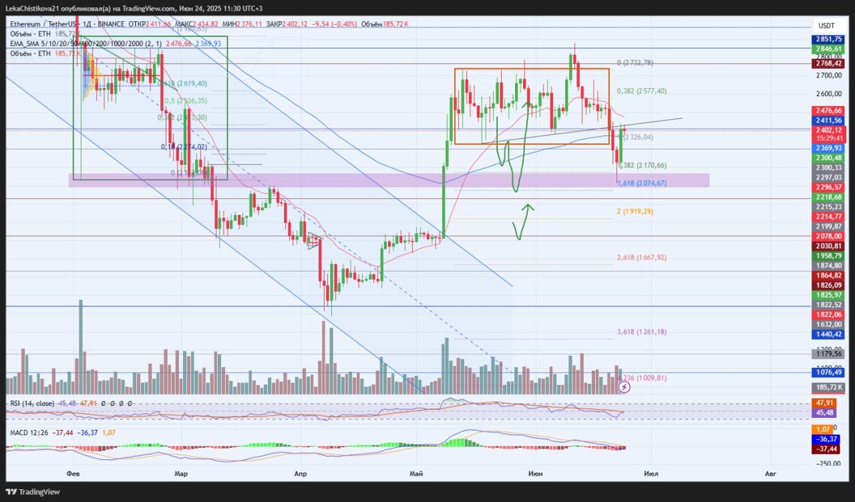 График Etherium / TetherUS, тф 1 день