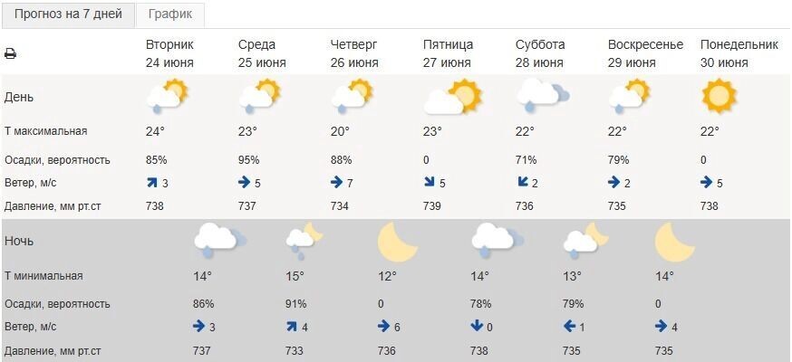     Источник: Гидрометцентр России