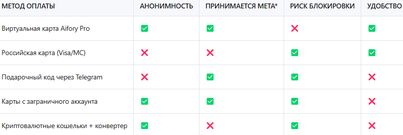 Сравнение способов оплаты рекламы в Meta* из РоссииВиртуальная карта Aifory Pro — самый безопасный и надёжный способ оплаты рекламы в Meta* из России.