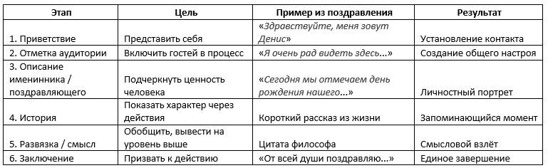 Как составить запоминающуюся речь?