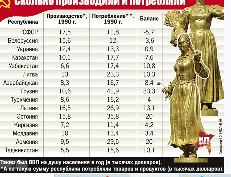 Сколько производили и потребляли союзные республики.