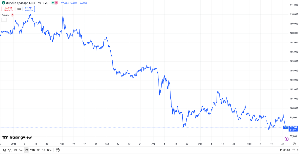 График индекса доллара с января 2025 по июнь 2025