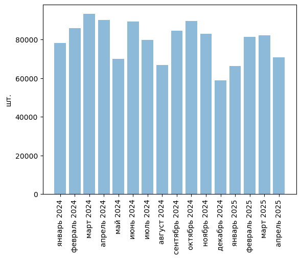 Источники (здесь и далее): Росстат, ФТС, UN Comtrade, расчёты Агроан
