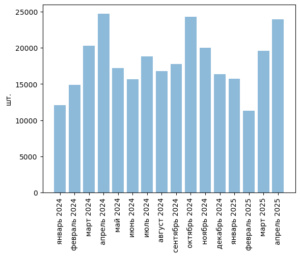 Источники (здесь и далее): Росстат, ФТС, UN Comtrade, расчёты Агроан