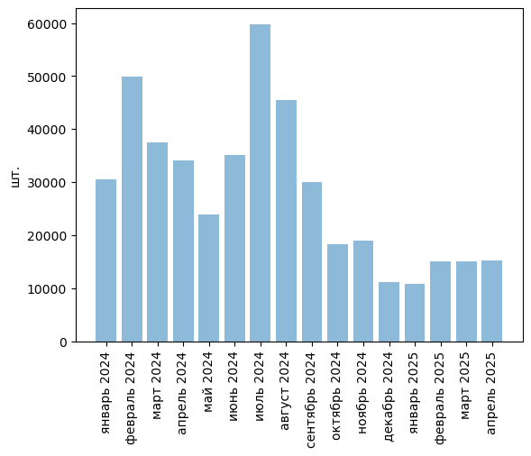 Источники (здесь и далее): Росстат, ФТС, UN Comtrade, расчёты Агроан