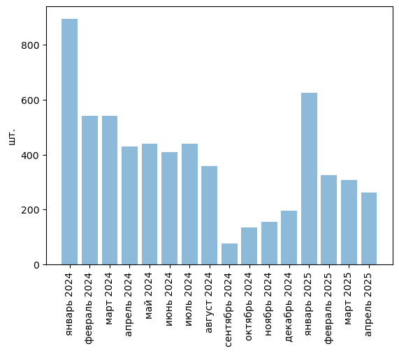 Источники (здесь и далее): Росстат, ФТС, UN Comtrade, расчёты Агроан