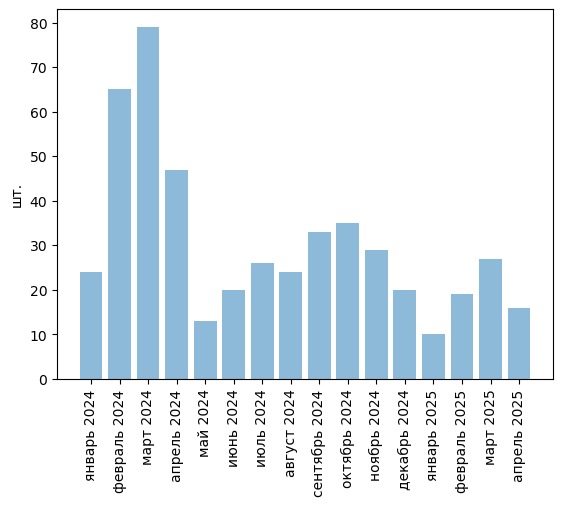 Источники (здесь и далее): Росстат, ФТС, UN Comtrade, расчёты Агроан