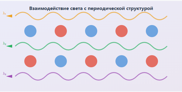 диаграмма взаимодействия световых волн разных длин с периодической структурой фотонного кристалла