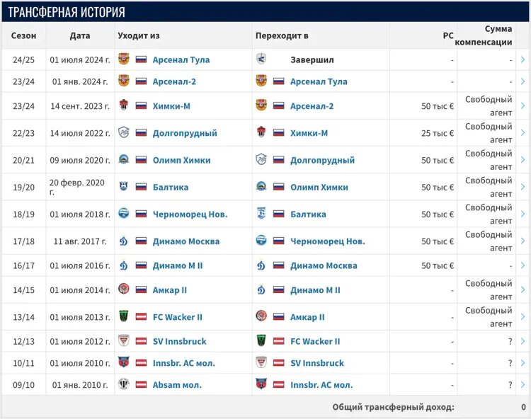    Трансферная история Станислава Черчесова