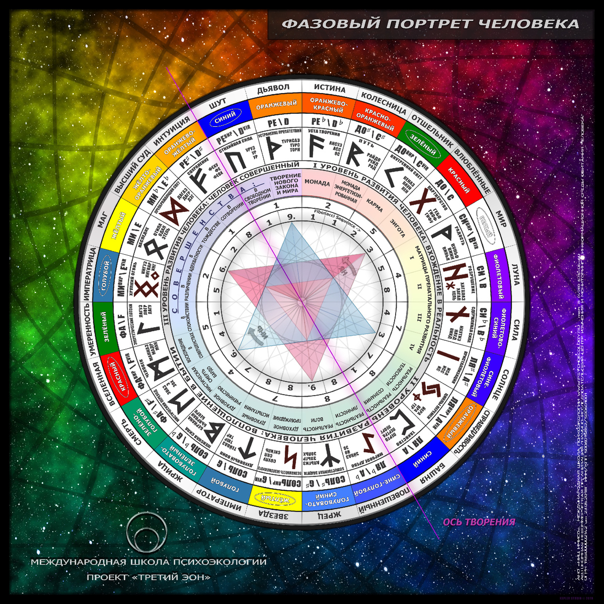 Ключ Творения или Фазовый портрет Человека