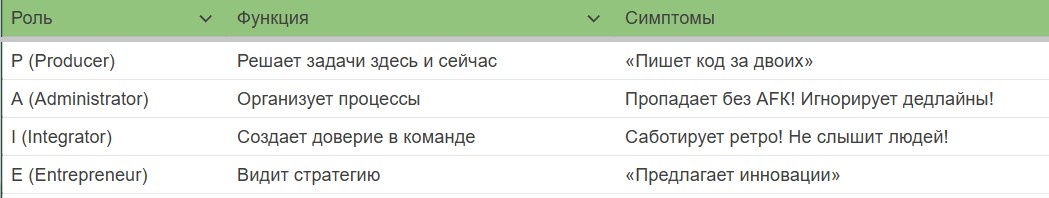 Симптомы тимлида в нашем кейсе