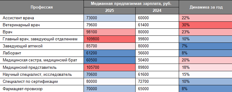 На сколько выросли зарплаты врачей в СЗФО и в том числе в Псковской области за год? Данные hh.ru