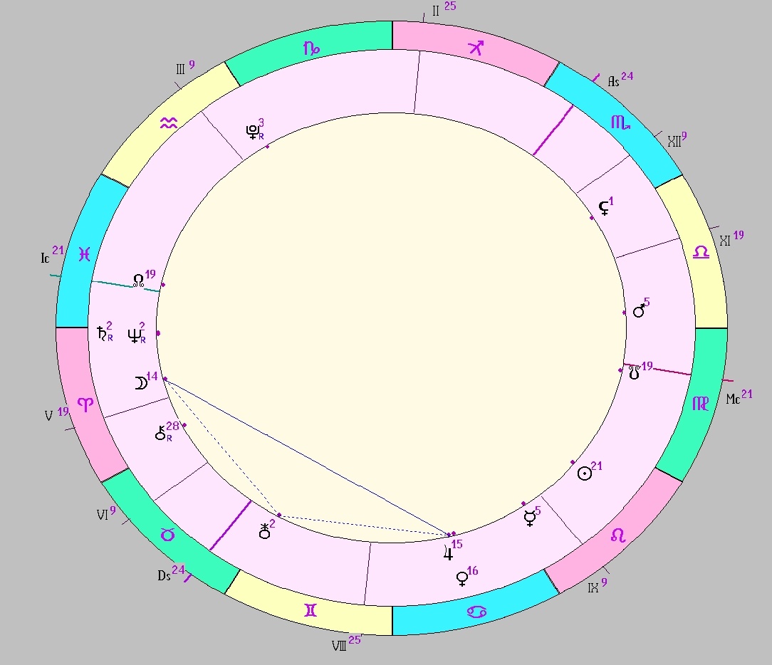 Картинка на 13.08.2025 14:00 НН по Московскому времени, сделана при помощи астропрограммы Стелла. Начало действия транзитной фигуры.