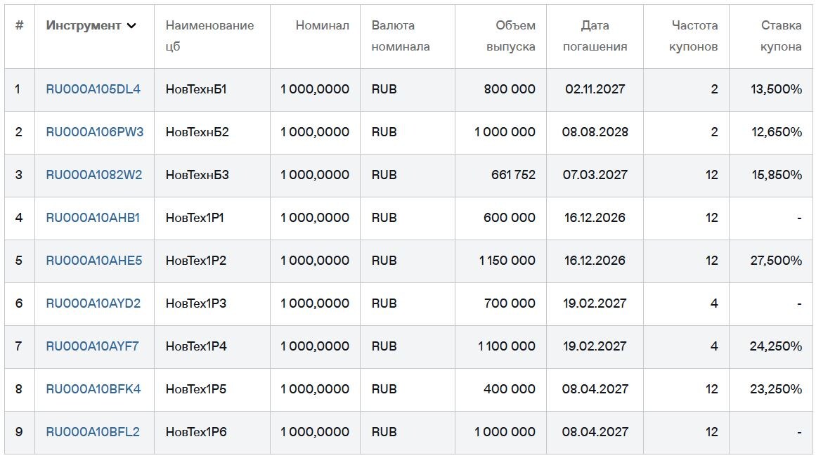 Облигации "Новых технологий" на Мосбирже. Данные от 25.06.2025. Источник: сайт Мосбиржи