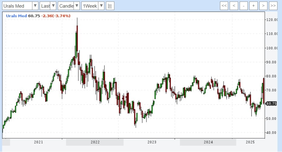 Стоимость российской марки нефти Юралс за последние годы