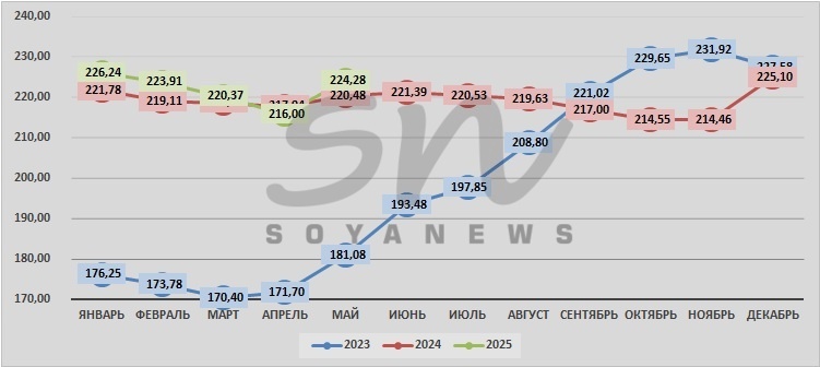 Источник: SoyaNews, данные ЕМИСС