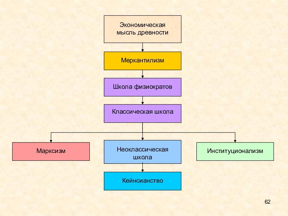 Вот схема развития экономической теории. Источник: Яндекс картинки