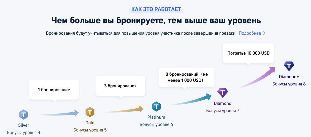 Уровни в программе лояльности Trip.com Rewards