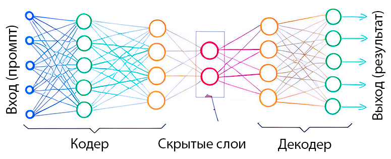Простенькая схема этапов работы ИИ. Информация обрабатывается последовательно. ИИ с функцией рассуждения (Thinking) могут возвращаться к предыдущим этапам (информация обрабатывается нелинейно)