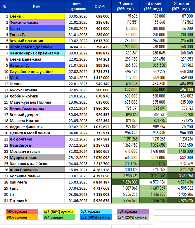 Обратите внимание: трое участников на грани исключения! Три пропуска подряд!