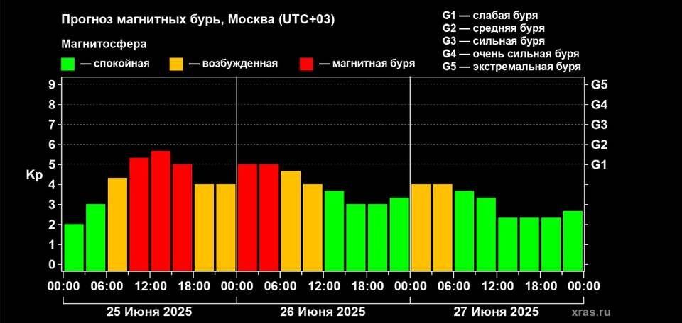    Скриншот с сайта Лаборатории солнечной астрономии ИКИ и ИСЗФ