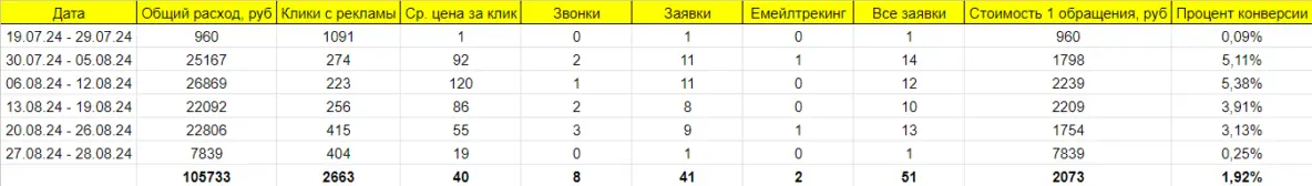 Еженедельная статистика