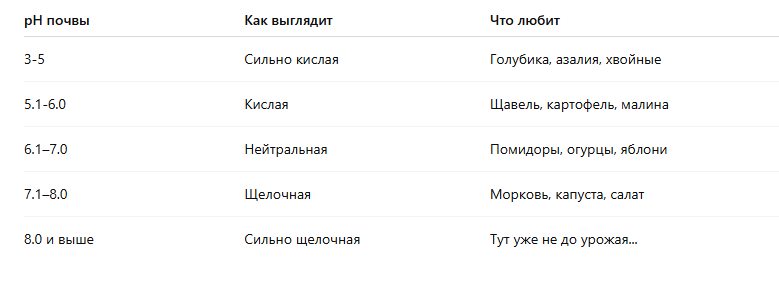 Таблица pH для растений